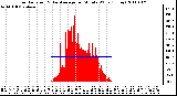 Milwaukee Weather Solar Radiation & Day Average per Minute W/m2 (Today)