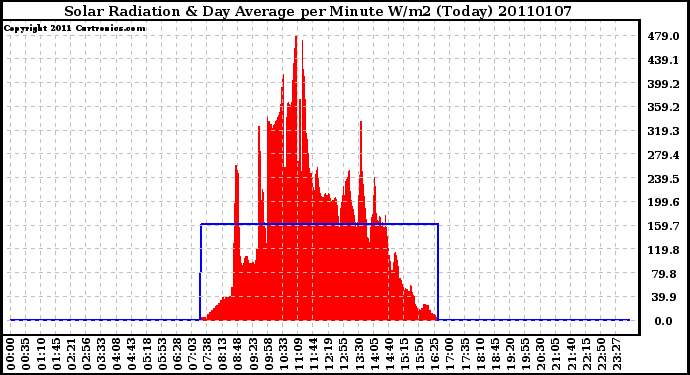 Milwaukee Weather Solar Radiation & Day Average per Minute W/m2 (Today)