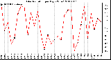 Milwaukee Weather Solar Radiation per Day KW/m2