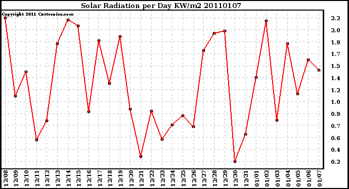 Milwaukee Weather Solar Radiation per Day KW/m2