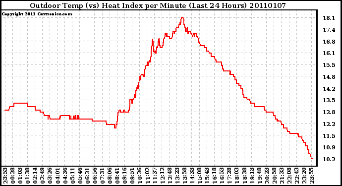 Milwaukee Weather Outdoor Temp (vs) Heat Index per Minute (Last 24 Hours)