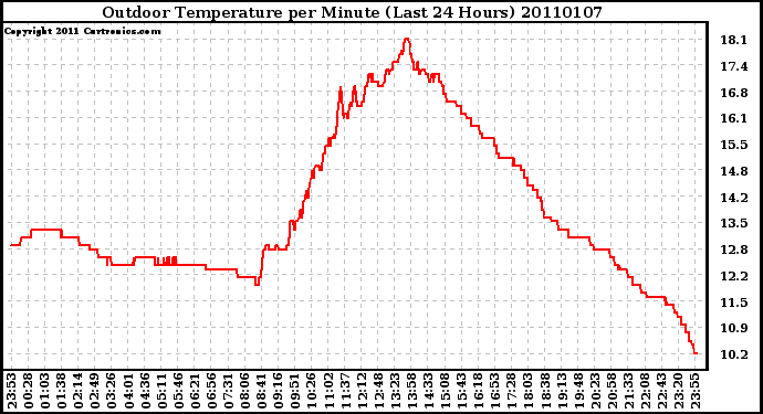 Milwaukee Weather Outdoor Temperature per Minute (Last 24 Hours)