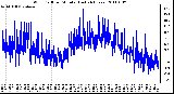 Milwaukee Weather Wind Chill per Minute (Last 24 Hours)