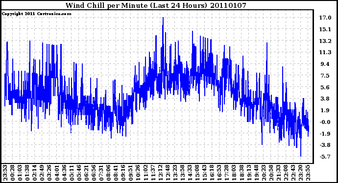 Milwaukee Weather Wind Chill per Minute (Last 24 Hours)