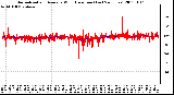 Milwaukee Weather Normalized and Average Wind Direction (Last 24 Hours)