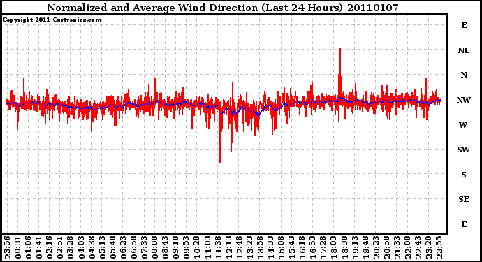 Milwaukee Weather Normalized and Average Wind Direction (Last 24 Hours)