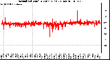 Milwaukee Weather Normalized Wind Direction (Last 24 Hours)