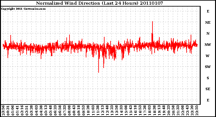 Milwaukee Weather Normalized Wind Direction (Last 24 Hours)