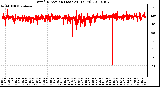 Milwaukee Weather Wind Direction (Last 24 Hours)