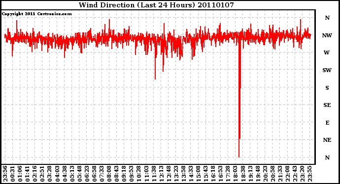 Milwaukee Weather Wind Direction (Last 24 Hours)