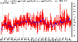 Milwaukee Weather Actual and Average Wind Speed by Minute mph (Last 24 Hours)