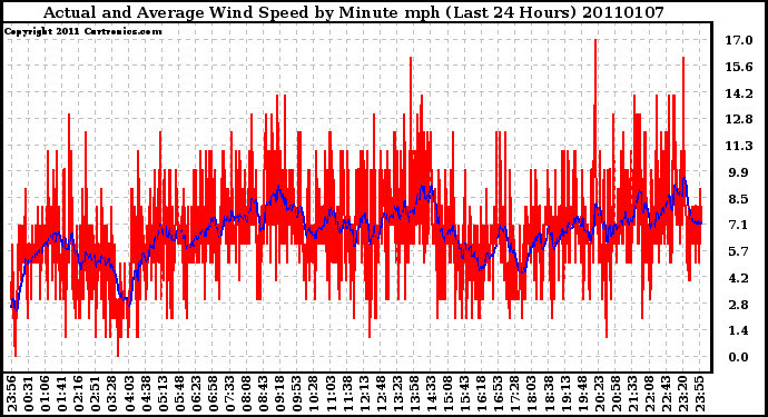 Milwaukee Weather Actual and Average Wind Speed by Minute mph (Last 24 Hours)