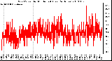 Milwaukee Weather Wind Speed by Minute mph (Last 24 Hours)