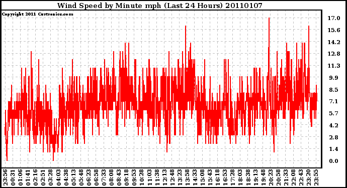 Milwaukee Weather Wind Speed by Minute mph (Last 24 Hours)