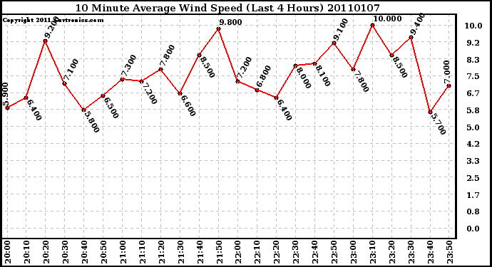 Milwaukee Weather 10 Minute Average Wind Speed (Last 4 Hours)