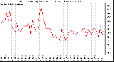 Milwaukee Weather Wind Speed by Minute mph (Last 1 Hour)