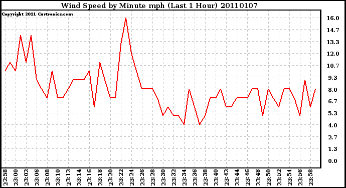 Milwaukee Weather Wind Speed by Minute mph (Last 1 Hour)