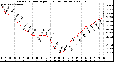 Milwaukee Weather Barometric Pressure per Hour (Last 24 Hours)