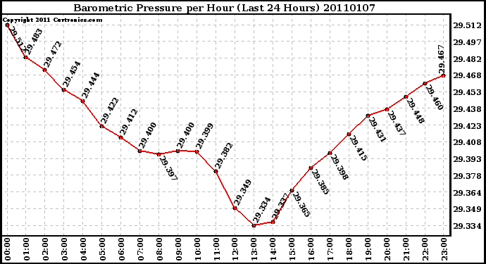 Milwaukee Weather Barometric Pressure per Hour (Last 24 Hours)