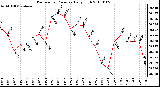 Milwaukee Weather Barometric Pressure Daily High