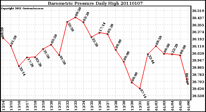 Milwaukee Weather Barometric Pressure Daily High