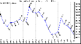 Milwaukee Weather Barometric Pressure Daily Low