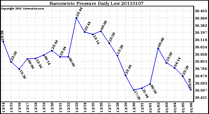 Milwaukee Weather Barometric Pressure Daily Low