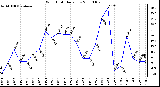 Milwaukee Weather Wind Chill Daily Low