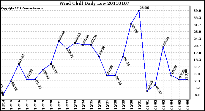 Milwaukee Weather Wind Chill Daily Low