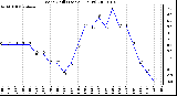 Milwaukee Weather Wind Chill (Last 24 Hours)