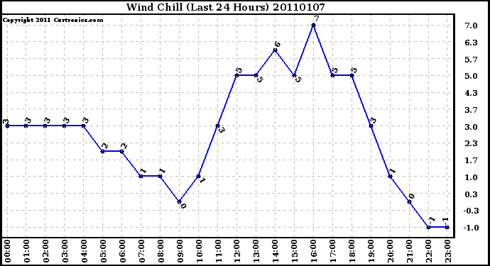 Milwaukee Weather Wind Chill (Last 24 Hours)