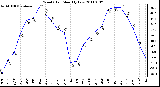 Milwaukee Weather Wind Chill Monthly Low