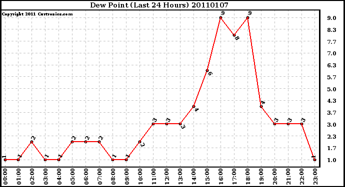 Milwaukee Weather Dew Point (Last 24 Hours)