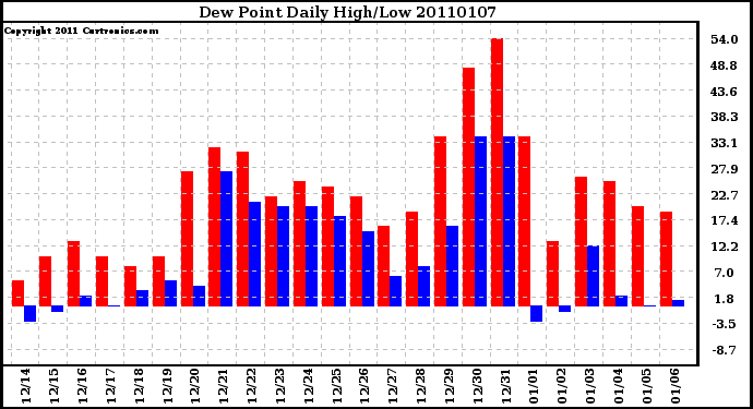 Milwaukee Weather Dew Point Daily High/Low