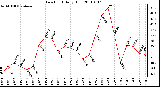 Milwaukee Weather Dew Point Daily High