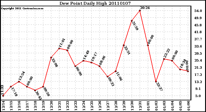 Milwaukee Weather Dew Point Daily High