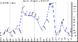 Milwaukee Weather Dew Point Daily Low