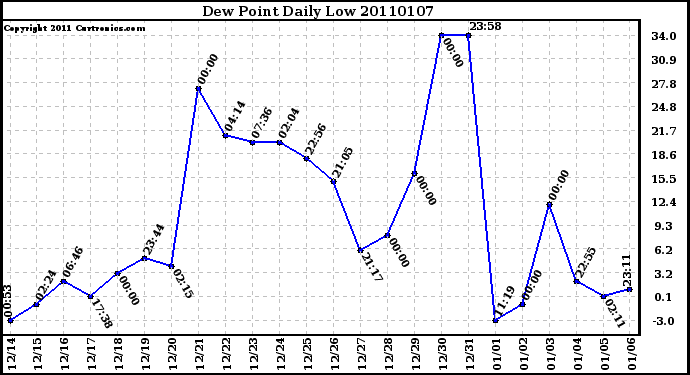 Milwaukee Weather Dew Point Daily Low