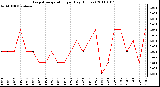 Milwaukee Weather Evapotranspiration per Day (Inches)