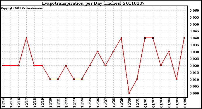 Milwaukee Weather Evapotranspiration per Day (Inches)