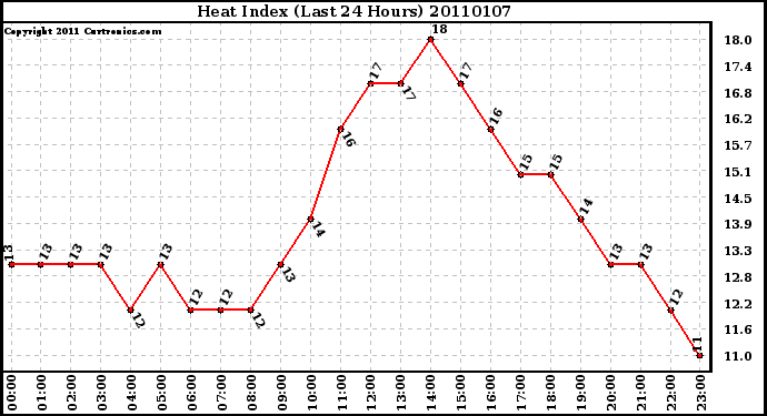 Milwaukee Weather Heat Index (Last 24 Hours)