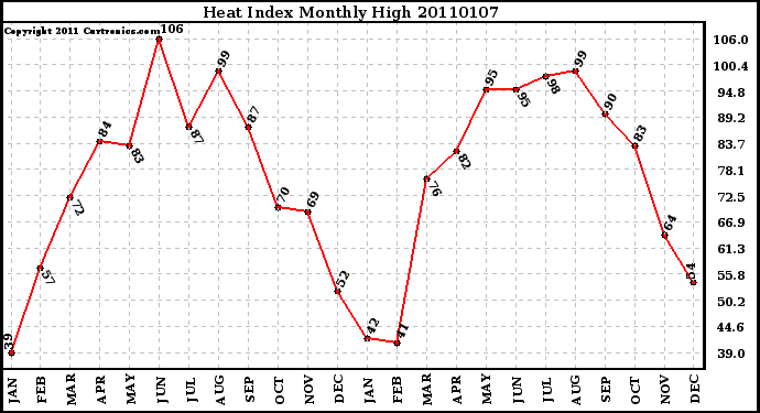 Milwaukee Weather Heat Index Monthly High