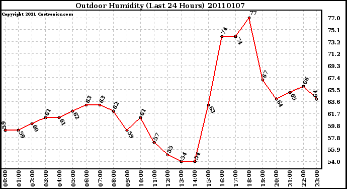 Milwaukee Weather Outdoor Humidity (Last 24 Hours)