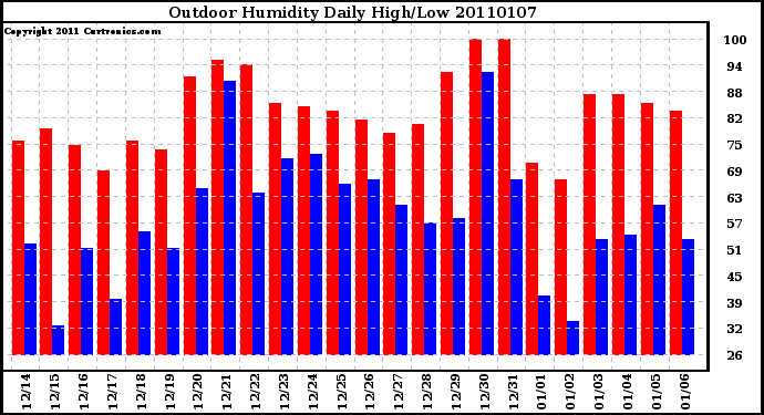 Milwaukee Weather Outdoor Humidity Daily High/Low