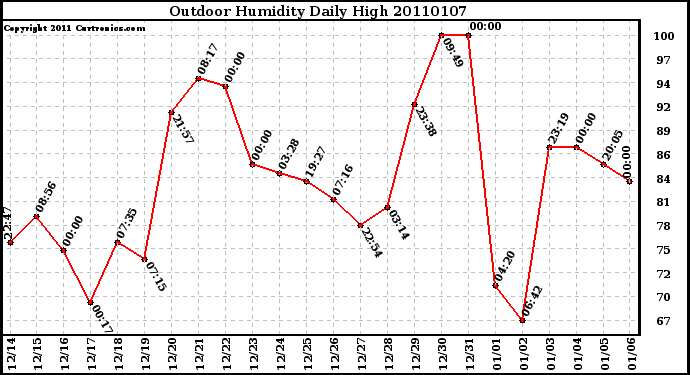 Milwaukee Weather Outdoor Humidity Daily High