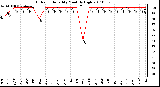 Milwaukee Weather Outdoor Humidity Monthly High