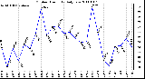 Milwaukee Weather Outdoor Humidity Daily Low