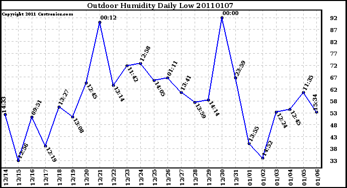 Milwaukee Weather Outdoor Humidity Daily Low