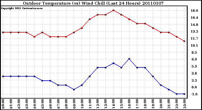 Milwaukee Weather Outdoor Temperature (vs) Wind Chill (Last 24 Hours)