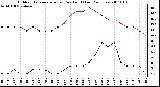 Milwaukee Weather Outdoor Temperature (vs) Dew Point (Last 24 Hours)